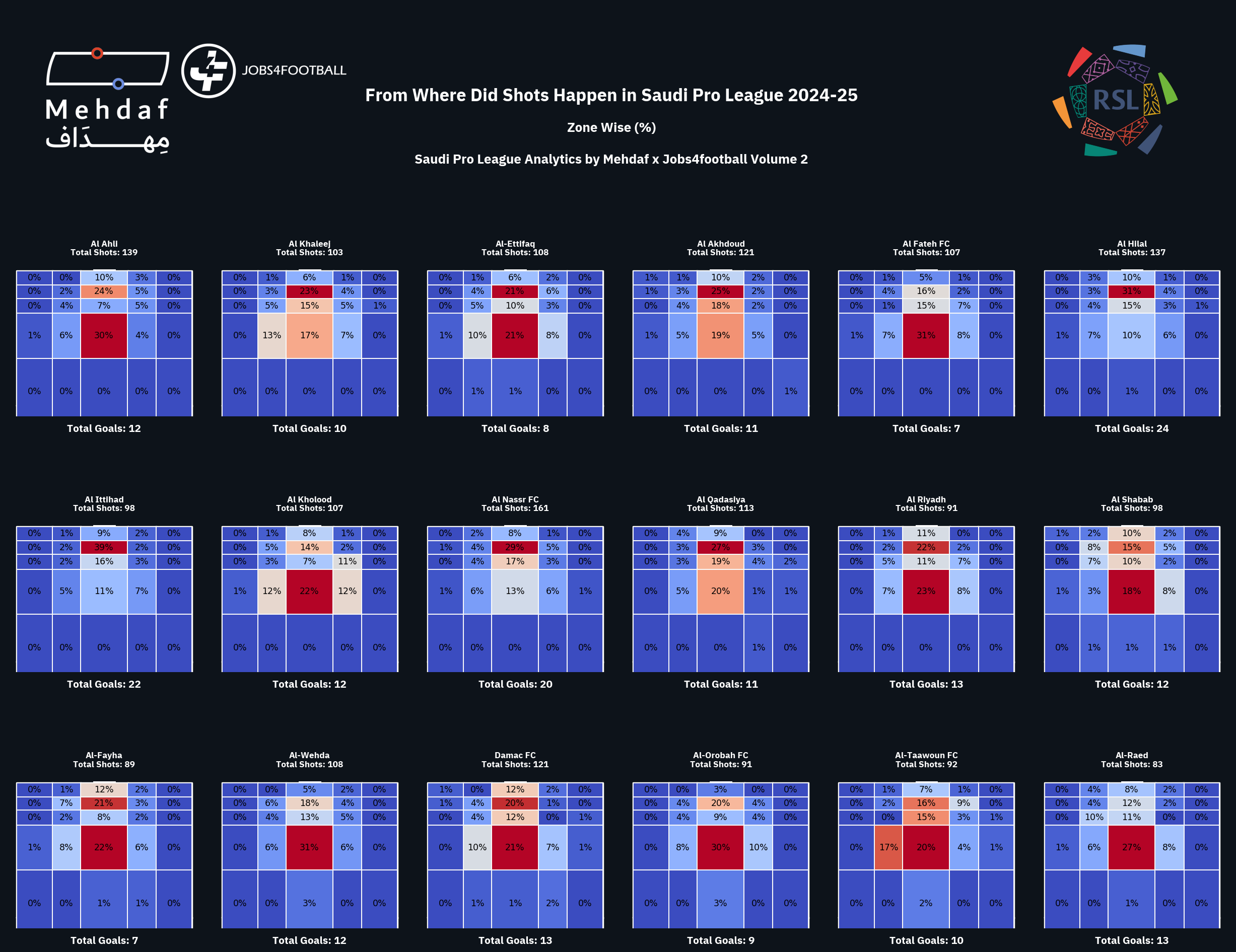 Rising star of Saudi football analytics - Volume Two Saudi Pro League Shot Zones