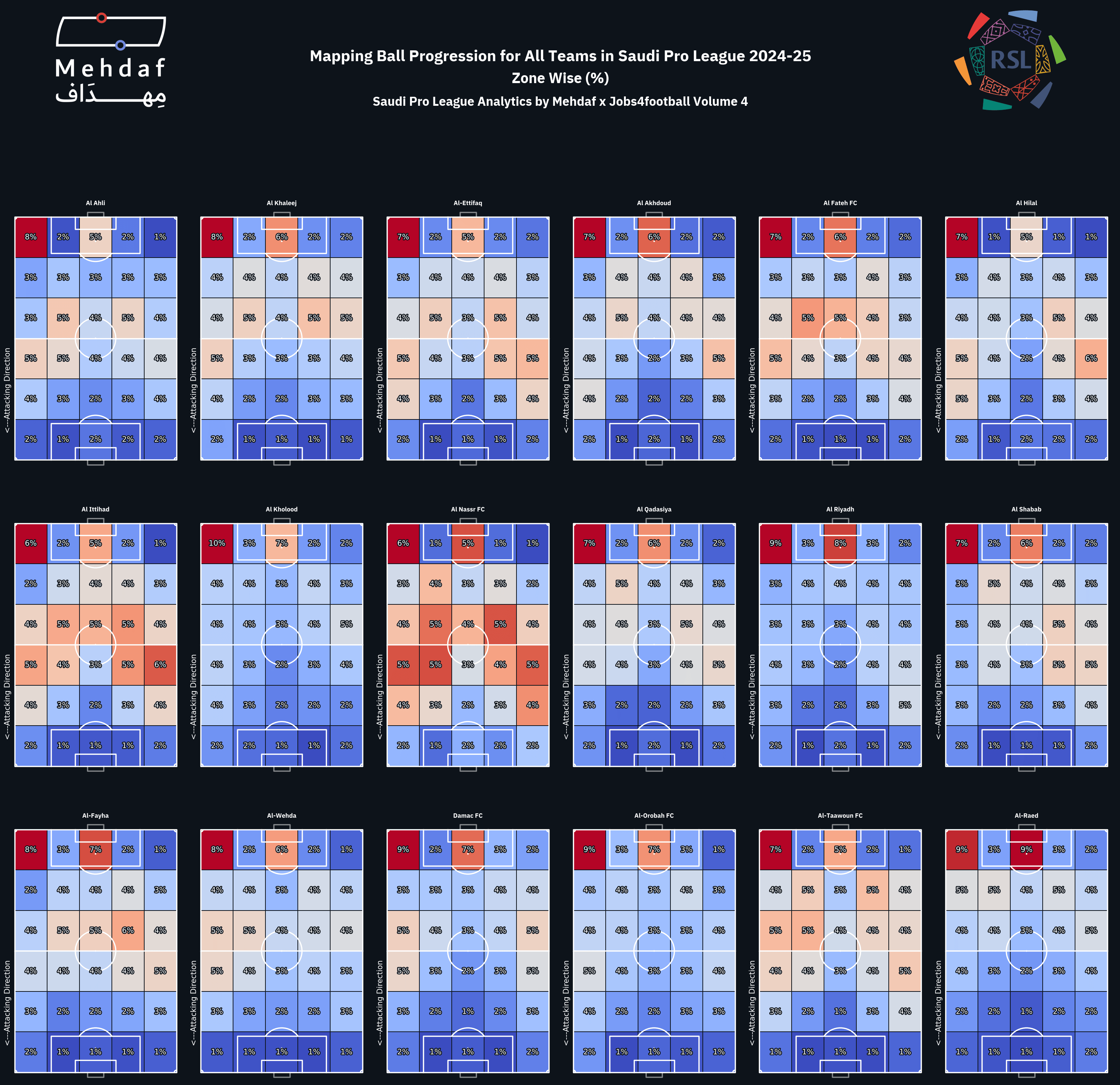 Rising star of Saudi football analytics - Volume 4 Saudi Pro League Progressive Passes