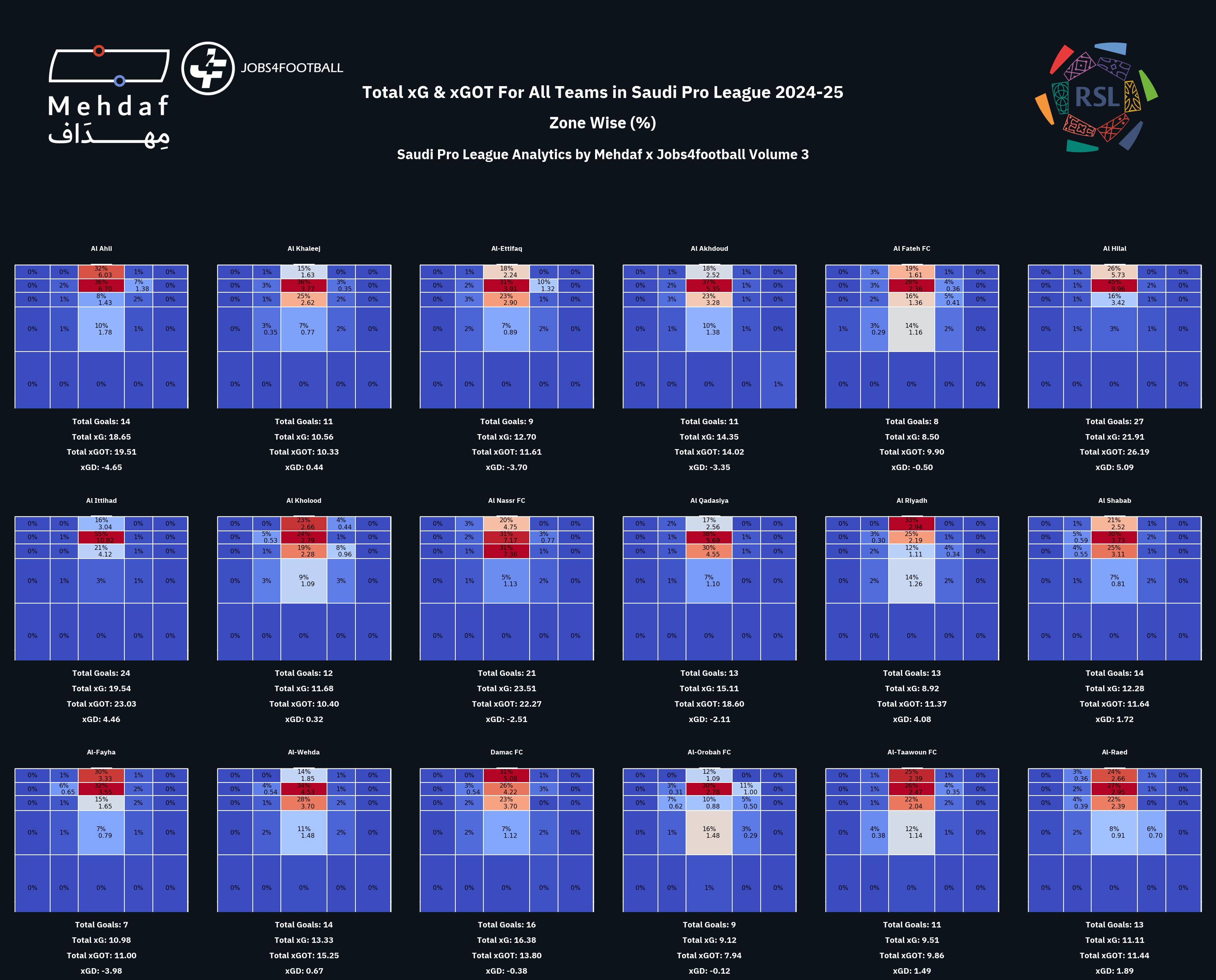 Rising star of Saudi analytics - Volume 3 Saudi Pro League xG, xGOT, and xGD Analysis
