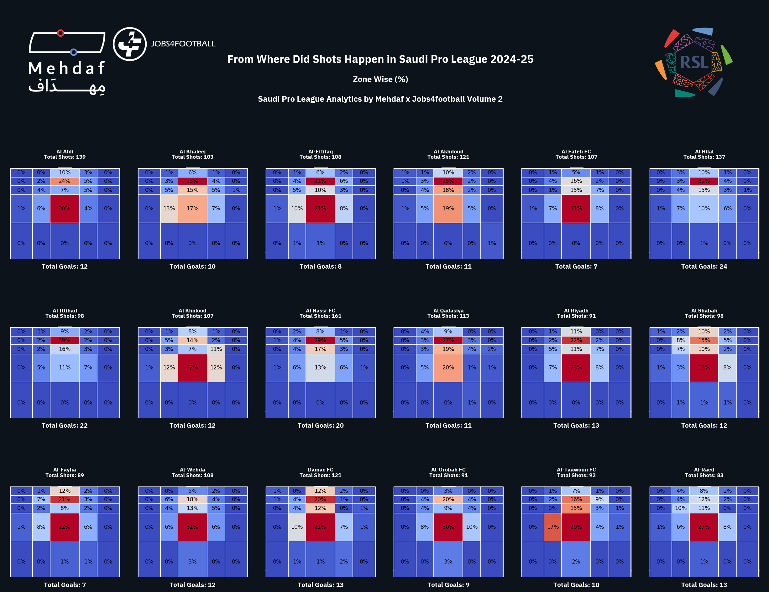 Rising star of Saudi football analytics - Volume Two Saudi Pro League Shot Zones